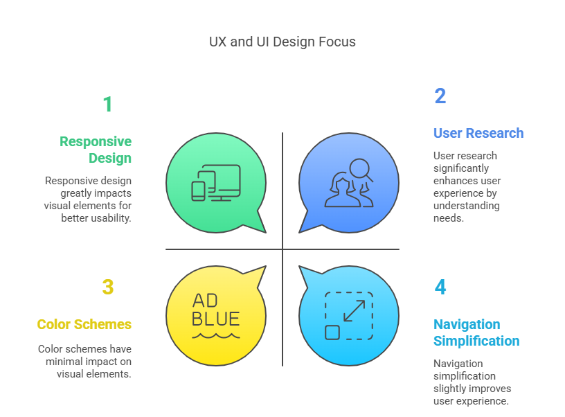 Top 10 Essential Web Design Skills You Need to Master (2025) 4 Expertise in UX/UI Design