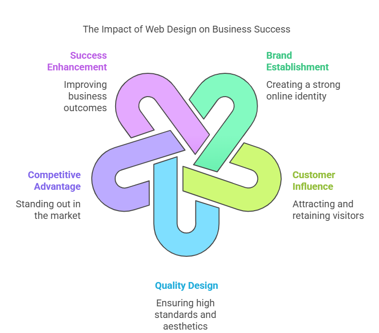 The Ultimate Guide to the Importance of Web Design for Businesses (2025) 1 Importance of Web Design for Businesses