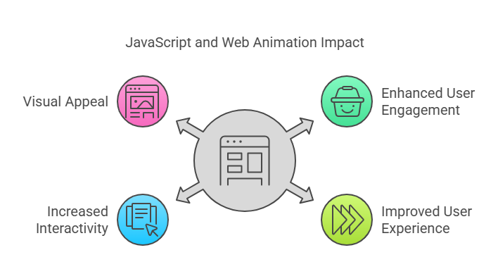 Top 10 Essential Web Design Skills You Need to Master (2025) 6 Knowledge of JavaScript and Web Animation