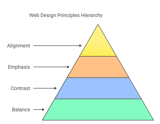 Top 10 Essential Web Design Skills You Need to Master (2025) 1 Understanding of Basic Design Principles
