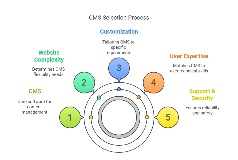 Top 10 Essential Web Design Skills You Need to Master (2025) 9 Understanding of CMS Platforms