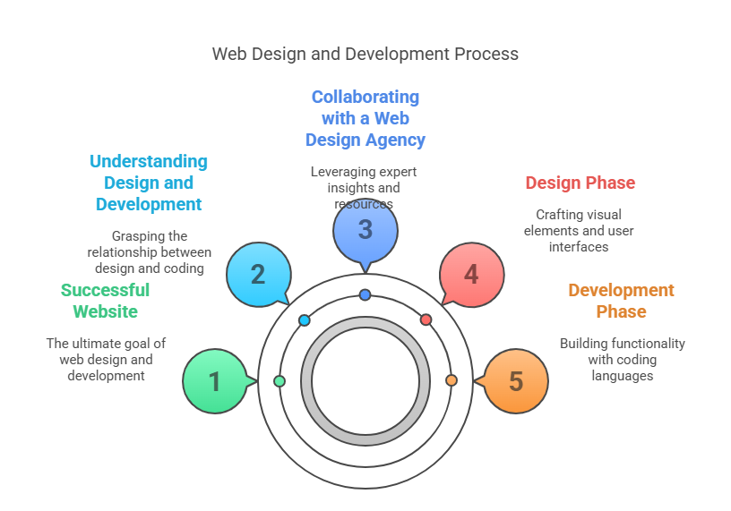 The Ultimate Guide to the Importance of Web Design for Businesses (2025) 6 What Are the Best Practices in Web Development?