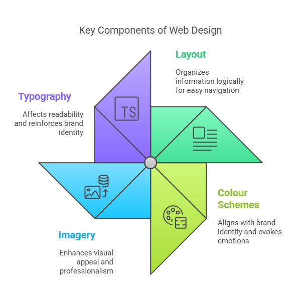 The Ultimate Guide to the Importance of Web Design for Businesses (2025) 5 What Are the Important Elements of Web Design?