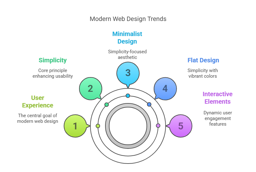What are the Latest Web Design Trends to Watch?