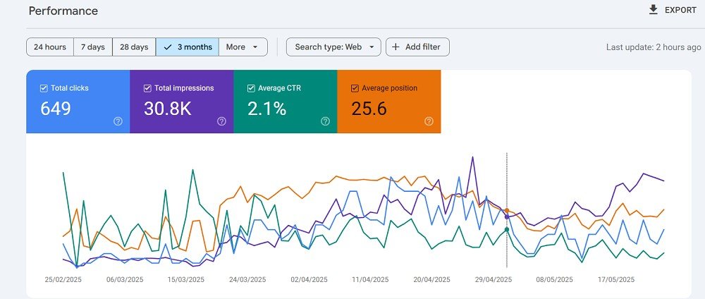 11 Best SEO Content Optimization Tools for 2025 (Complete Guide) 10 Google Search Console - Best for Organic Search Traffic KPIs