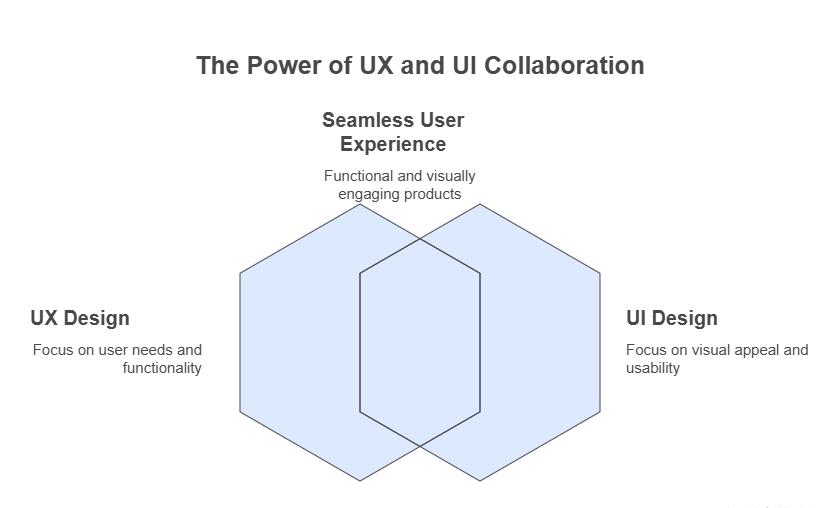 The Ultimate Guide to Understanding UX and UI in Web Design 4 How Do UX and UI Designers Work Together?