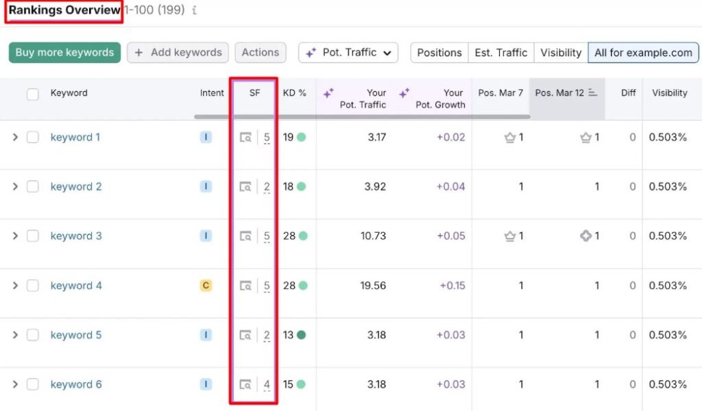 Semrush Comprehensive SEO Monitoring