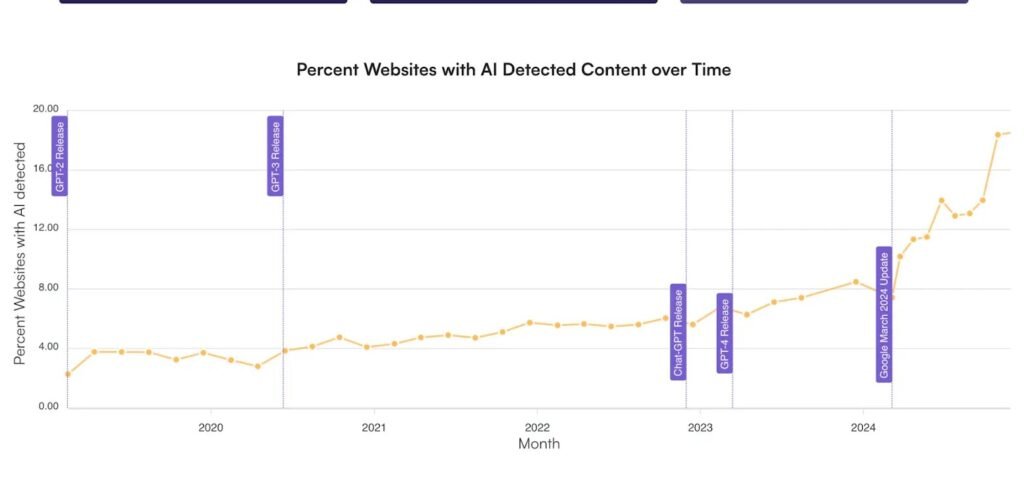 Is SEO Dead in 2025? The Truth About Search Engine Optimization's Future 4 AI-Generated Content Is Everywhere