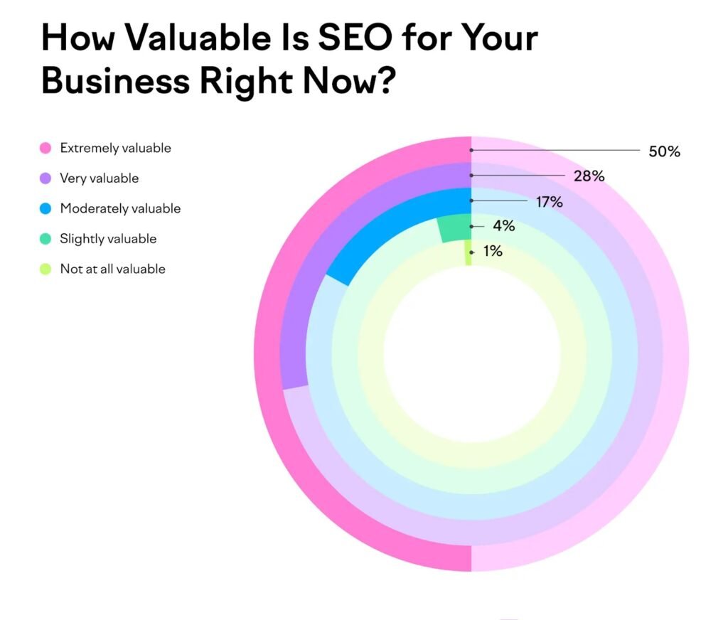 Is SEO Dead in 2025? The Truth About Search Engine Optimization's Future 1 How valuable is seo for your business right now