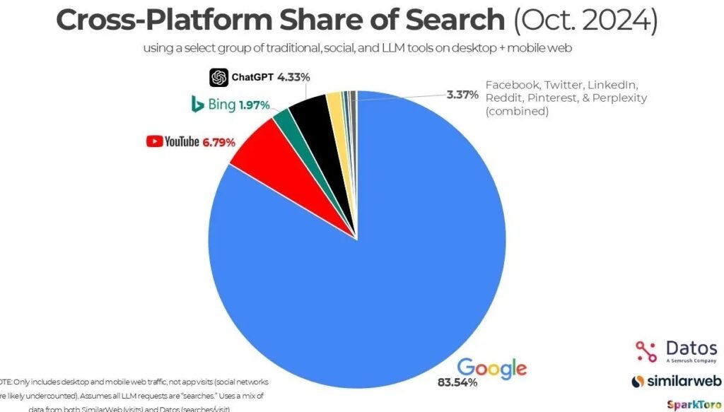 Is SEO Dead in 2025? The Truth About Search Engine Optimization's Future 6 Cross-platform share of search (2024)
