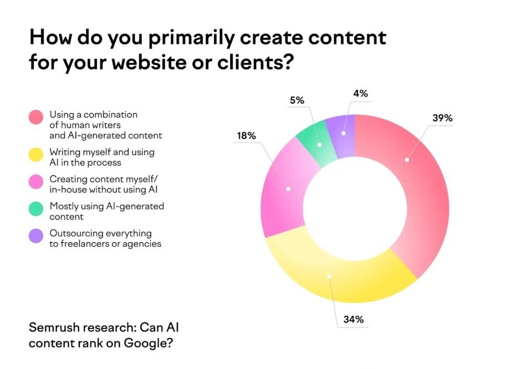 Is SEO Dead in 2025? The Truth About Search Engine Optimization's Future 8 What Makes SEO Work Today (The New Rules)